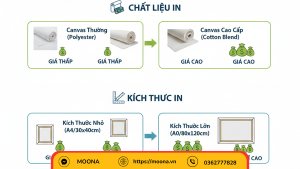 Những yếu tố ảnh hưởng trực tiếp đến giá in tranh canvas Hà Nội