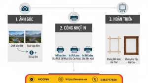 Các yếu tố ảnh hưởng đến giá in tranh canvas Hà Nội