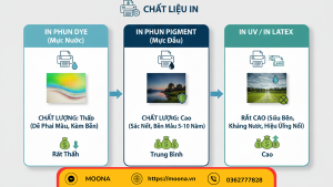 Công nghệ in – In phun, in UV hay in Latex ảnh hưởng như thế nào?